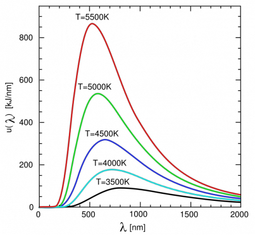 Вот двумерный график спектра черного тела с разными температурами: